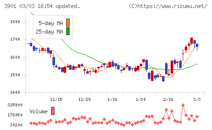 マークラインズチャート