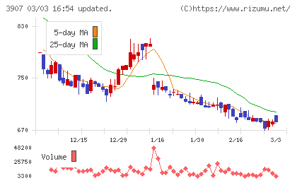 シリコンスタジオチャート