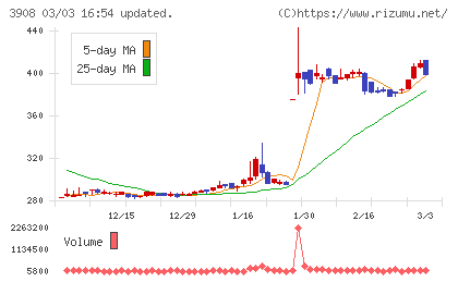 コラボスチャート