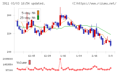 Ａｉｍｉｎｇチャート
