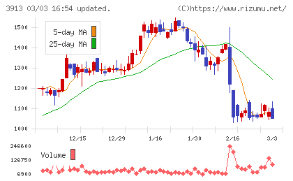 ＧｒｅｅｎＢｅｅチャート