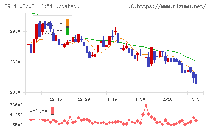 ＪＩＧ−ＳＡＷチャート