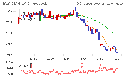 デジタル・インフォメーション・テクノロジーチャート