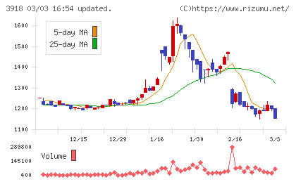 ＰＣＩホールディングスチャート