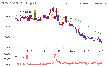 ＰＲ　ＴＩＭＥＳチャート