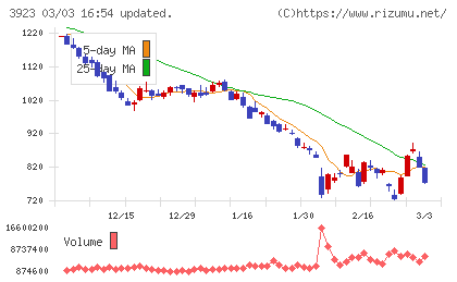 ラクスチャート