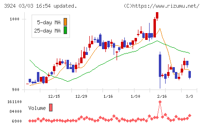 ランドコンピュータチャート