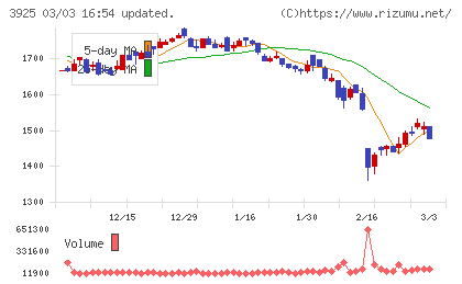ダブルスタンダードチャート