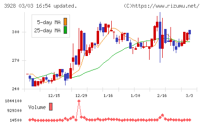 マイネットチャート