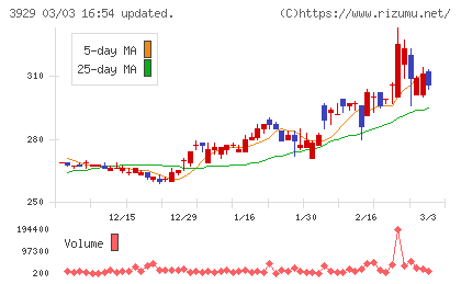 ソーシャルワイヤーチャート