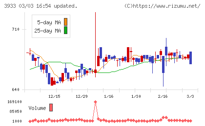 チエルチャート