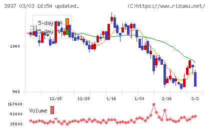 Ｕｂｉｃｏｍホールディングスチャート