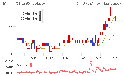 ノムラシステムコーポレーションチャート