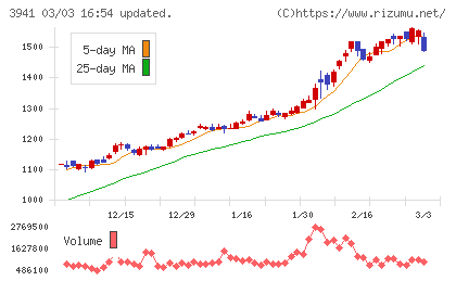 レンゴーチャート