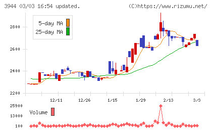 古林紙工チャート