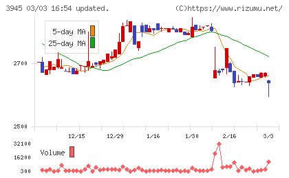 スーパーバッグチャート