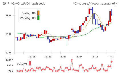 ダイナパックチャート