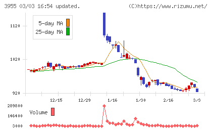 イムラチャート