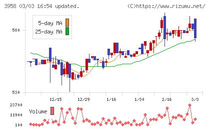 笹徳印刷チャート