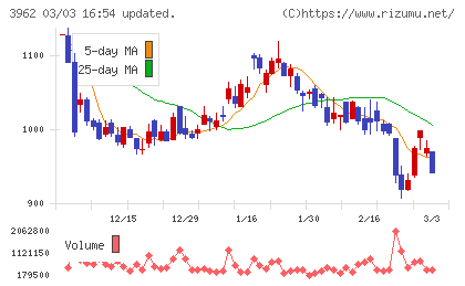 チェンジホールディングスチャート