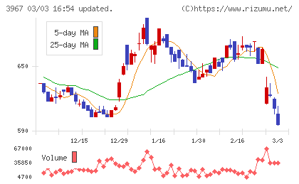 エルテスチャート