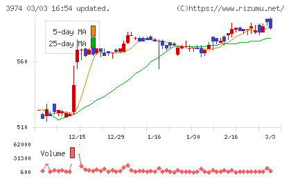 ＳＣＡＴチャート