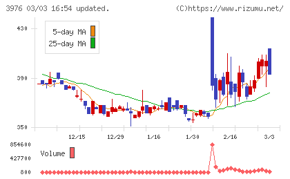 シャノンチャート