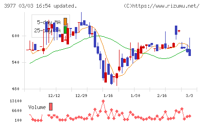 フュージョンチャート