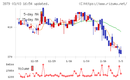 うるるチャート