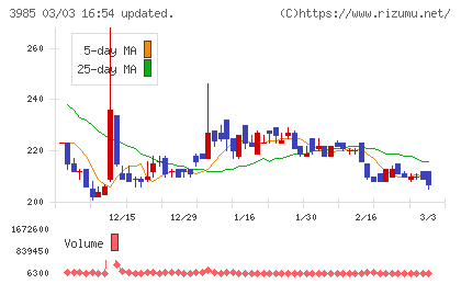 テモナチャート