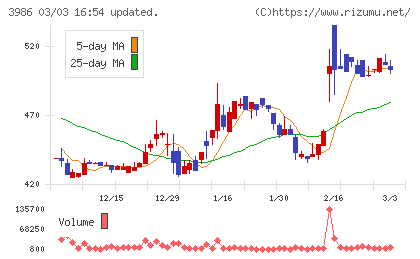 ビーブレイクシステムズチャート