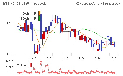 ＳＹＳホールディングスチャート