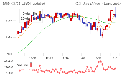 シェアリングテクノロジーチャート