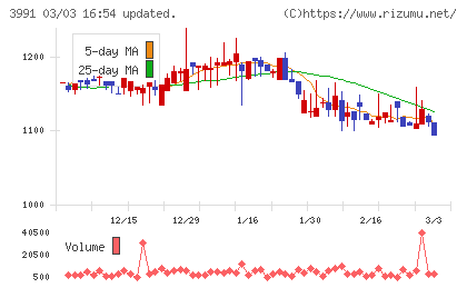 ウォンテッドリーチャート