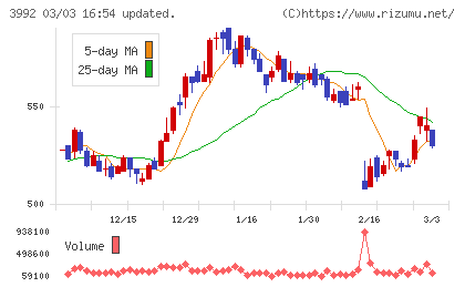 ニーズウェルチャート
