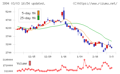マネーフォワードチャート