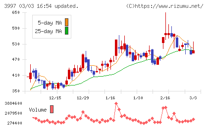 トレードワークスチャート