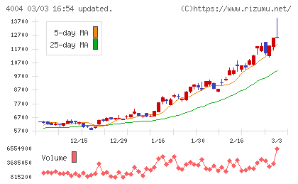 レゾナック・ホールディングスチャート