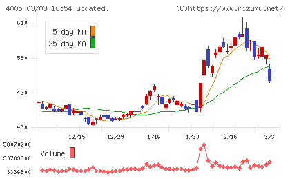 住友化学チャート