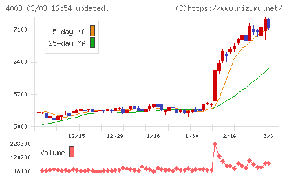 住友精化チャート