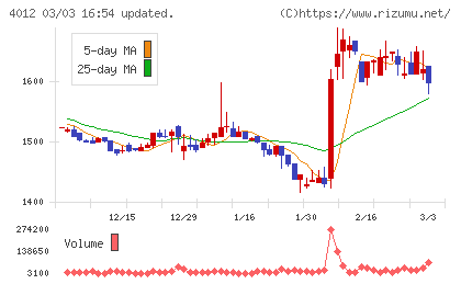 アクシスチャート