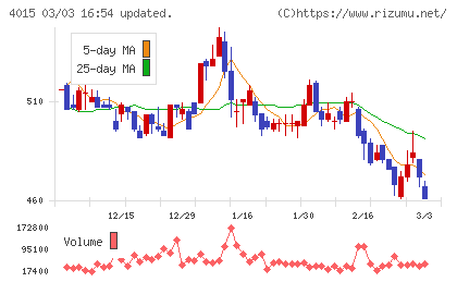 ペイクラウドホールディングスチャート