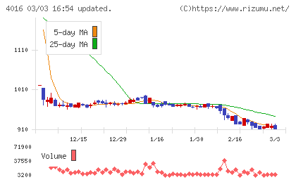 ＭＩＴホールディングスチャート