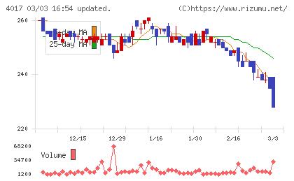 クリーマチャート