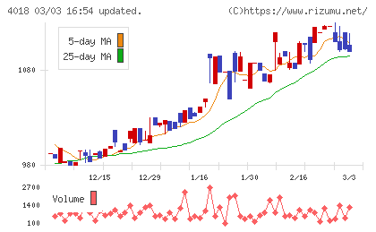 Ｇｅｏｌｏｃａｔｉｏｎ　Ｔｅｃｈｎｏｌｏｇｙチャート