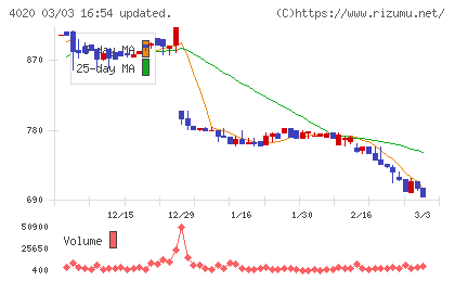 ビートレンドチャート