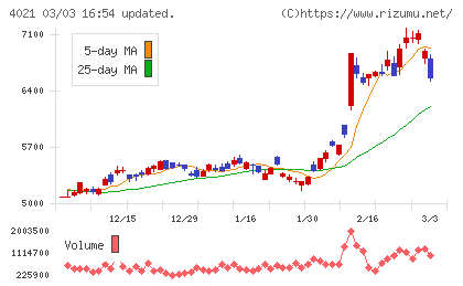 日産化学チャート