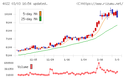 ラサ工業チャート