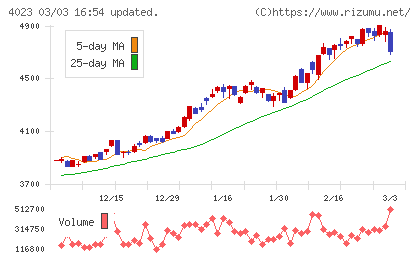 クレハチャート