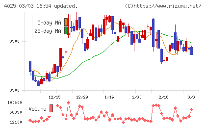 多木化学チャート
